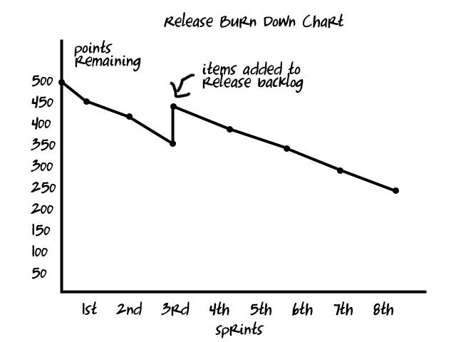 Trend Line Burndown Chart